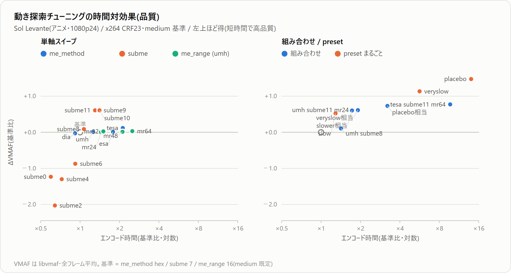 時間 vs 品質マップ