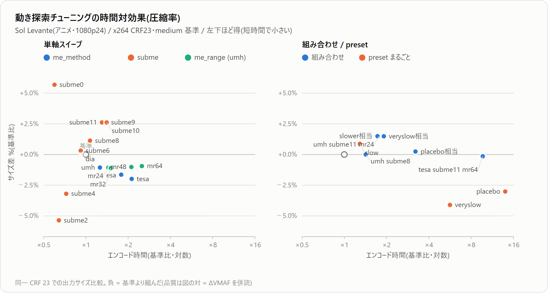時間 vs 圧縮率マップ