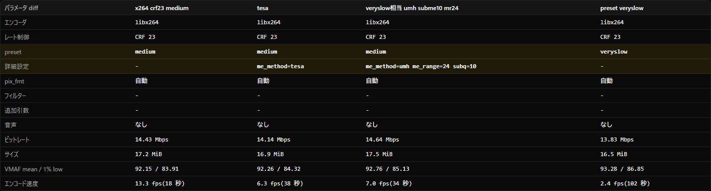 パラメータ diff 表。基準・tesa・veryslow 相当・preset veryslow の比較