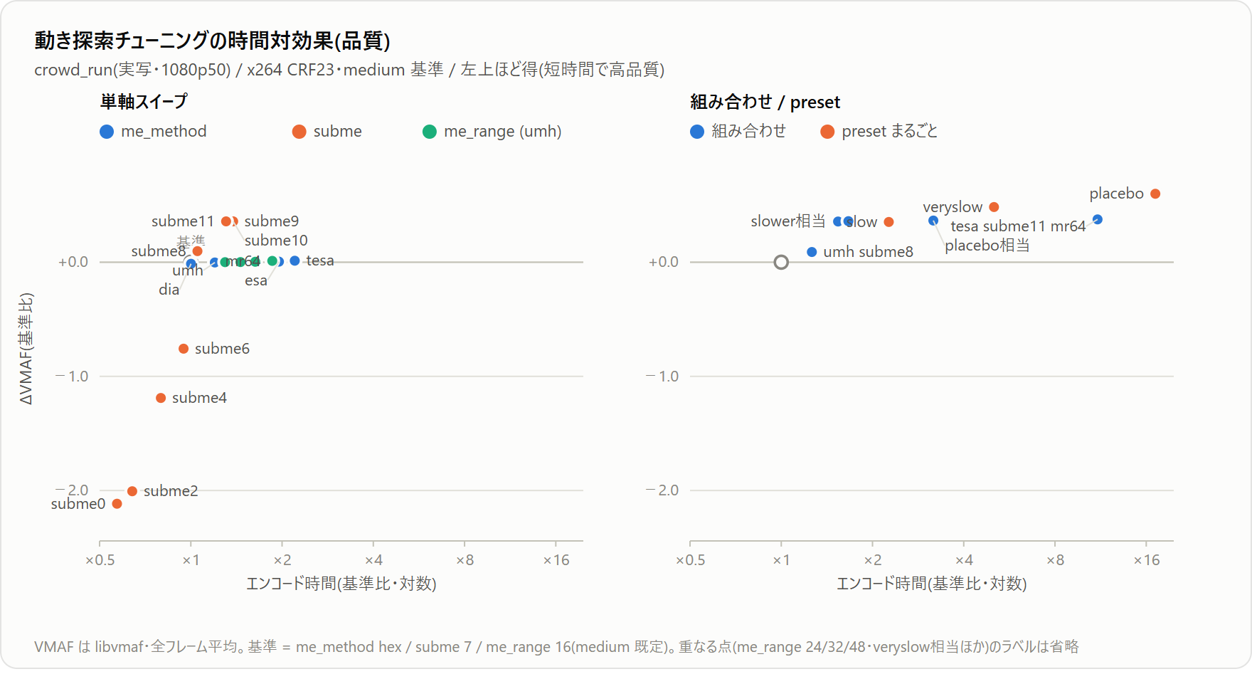 時間 vs 品質マップ