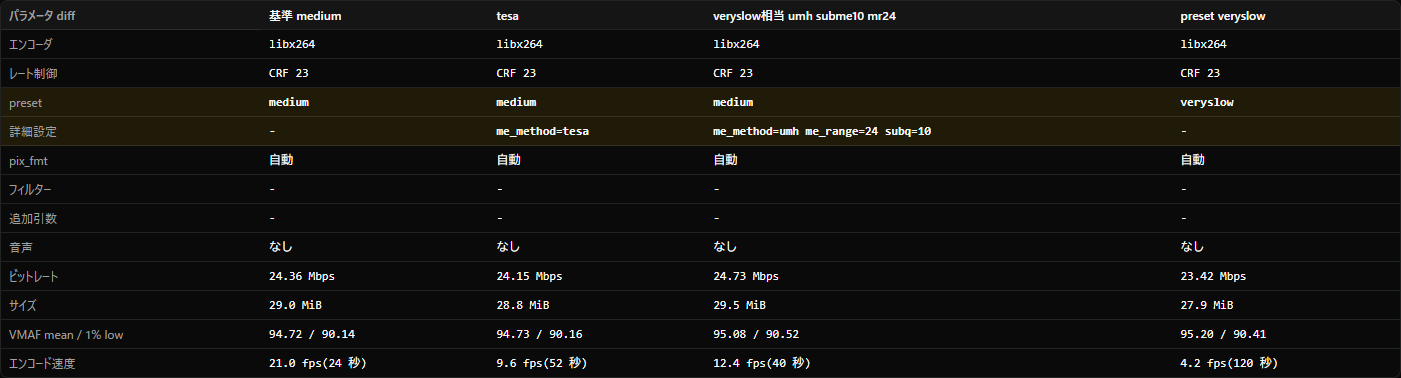 パラメータ diff 表。基準・tesa・veryslow 相当・preset veryslow の比較